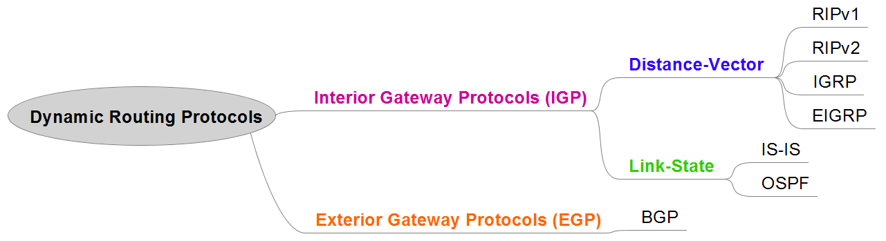 Dynamic Routing Protocols Classificastion