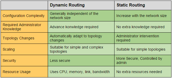 Dynamic Routing Protocols