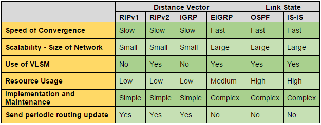 Distance Vector and Link State Routing