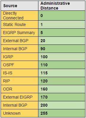 Administrative Distances