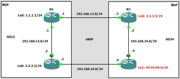 BGP Weight Attribute