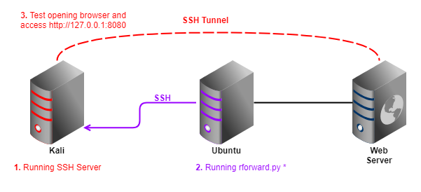 Python SSH Tunnel